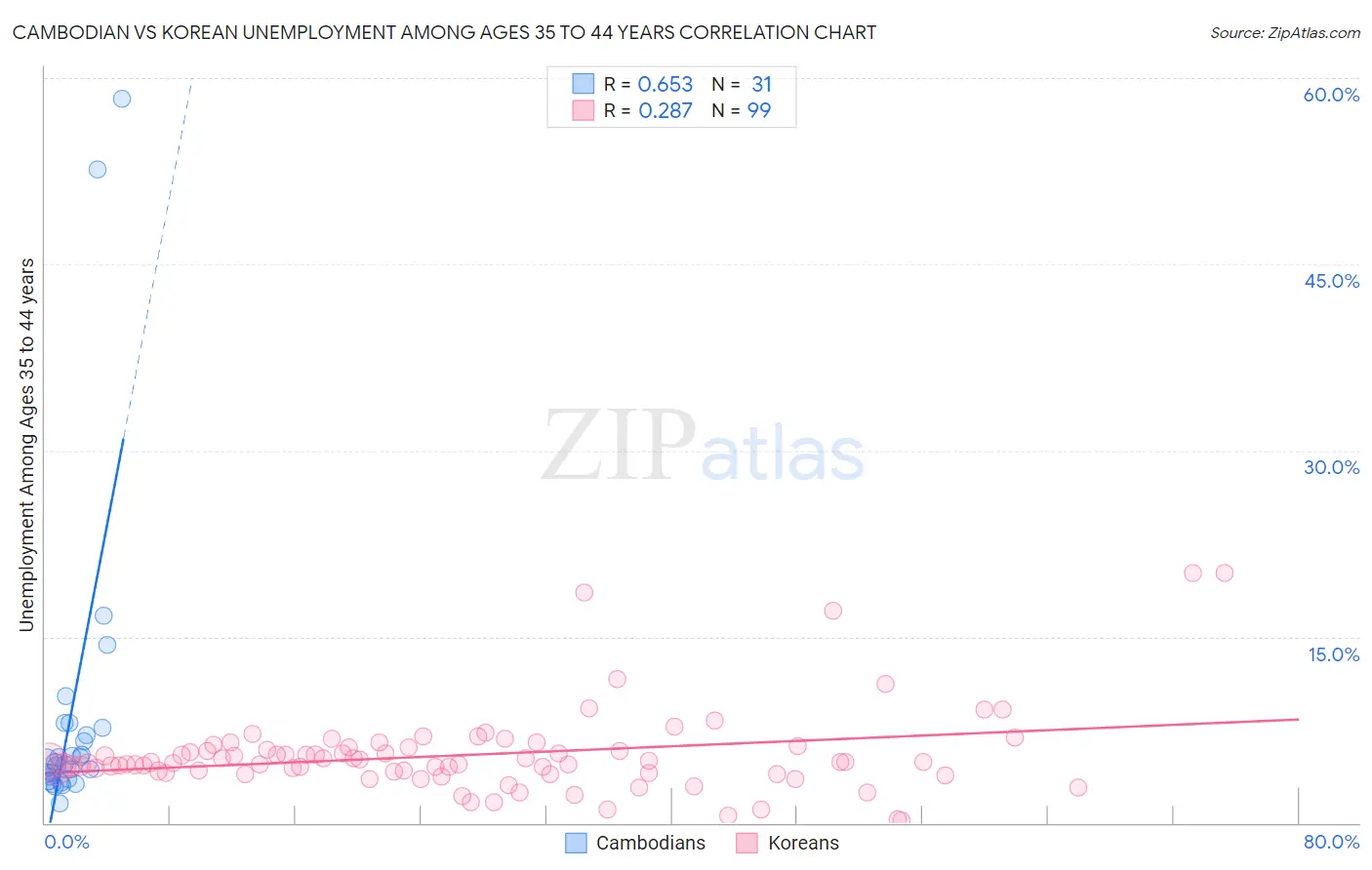 Cambodian vs Korean Unemployment Among Ages 35 to 44 years