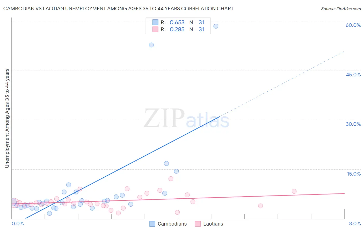 Cambodian vs Laotian Unemployment Among Ages 35 to 44 years