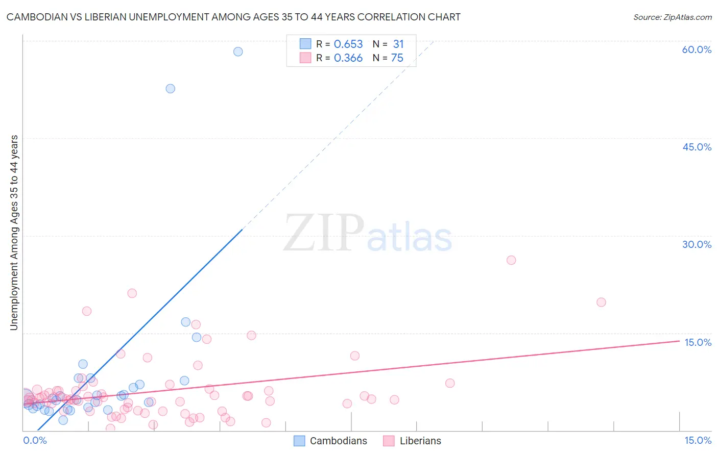 Cambodian vs Liberian Unemployment Among Ages 35 to 44 years