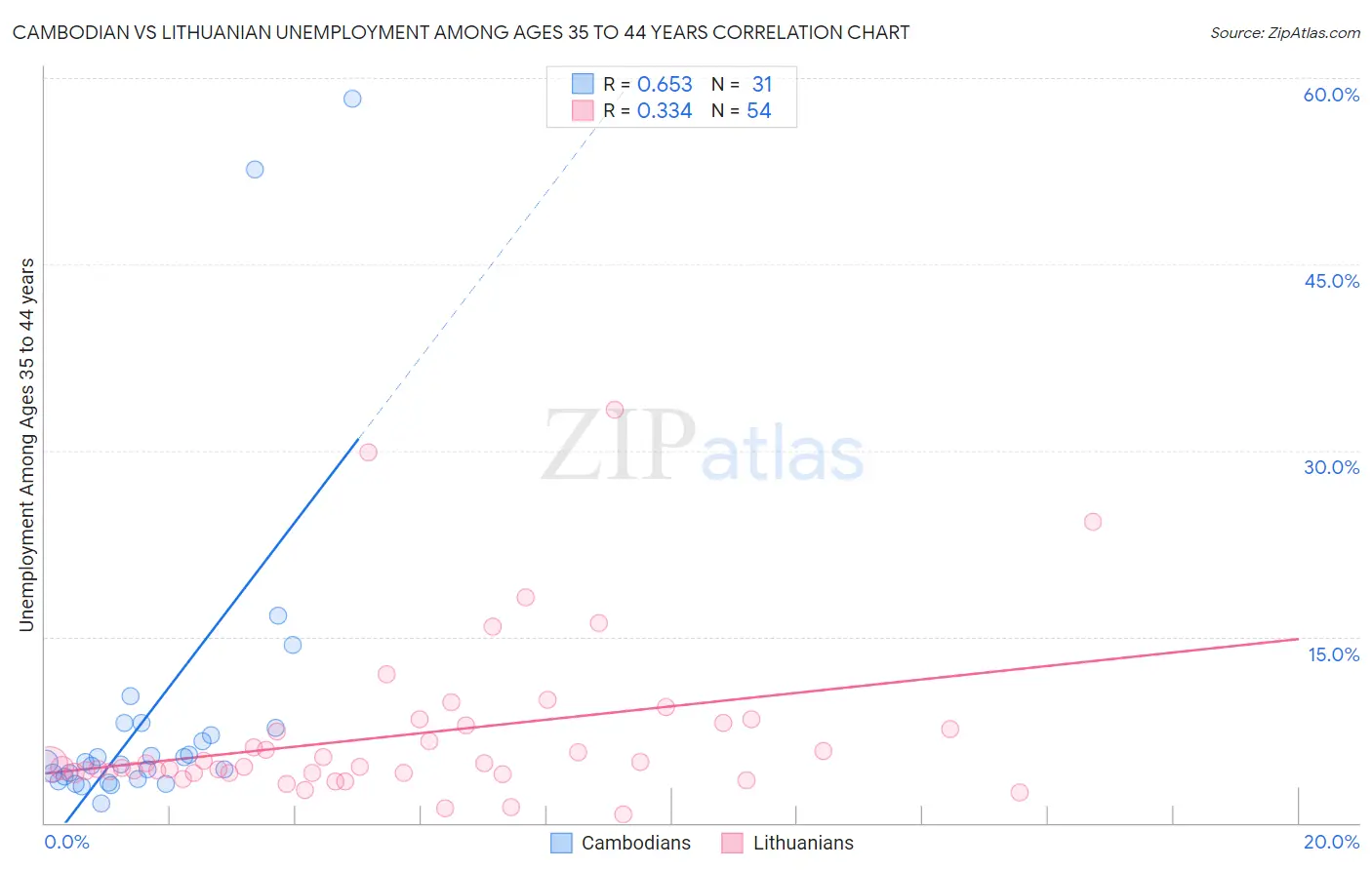 Cambodian vs Lithuanian Unemployment Among Ages 35 to 44 years