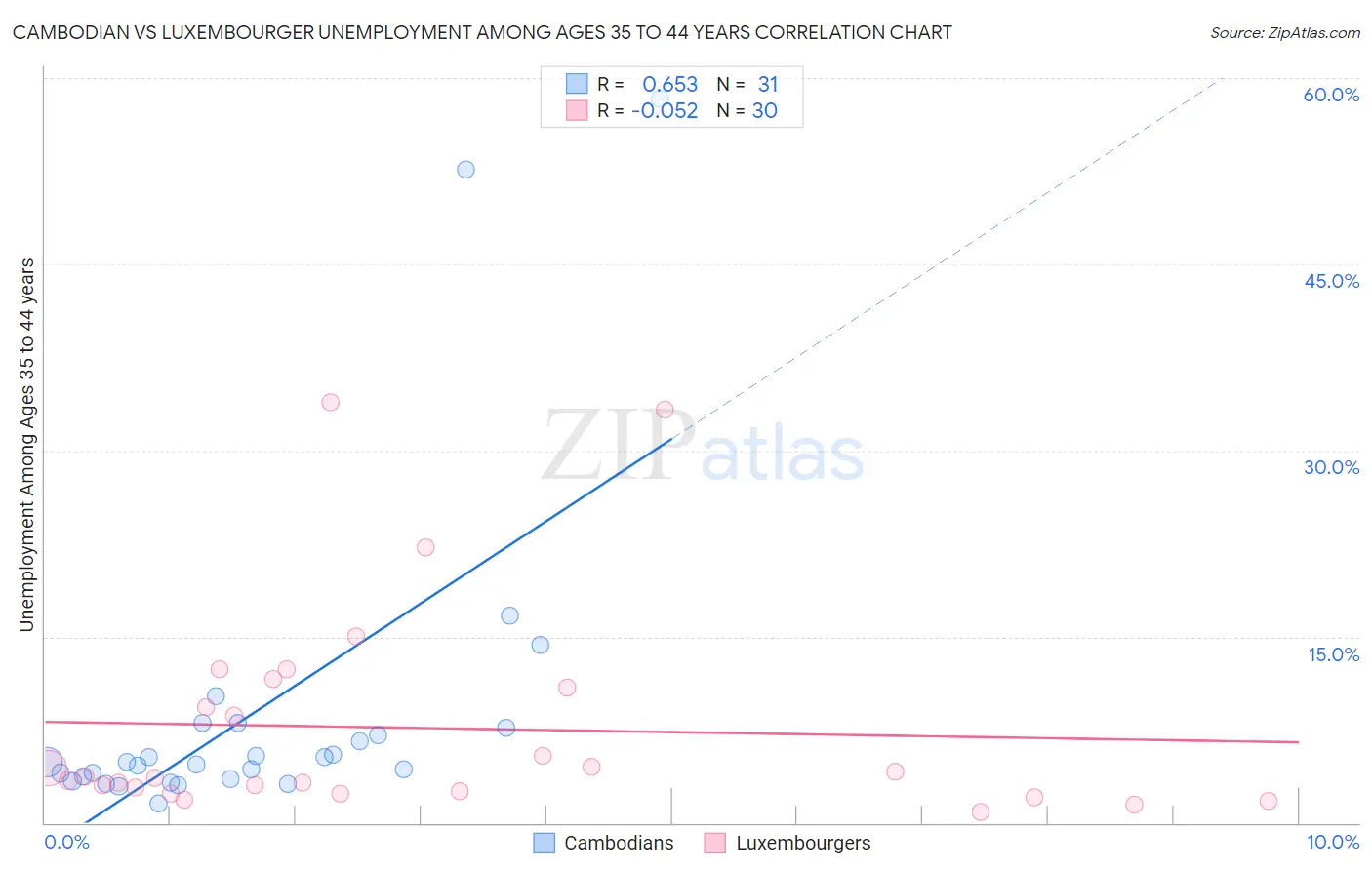 Cambodian vs Luxembourger Unemployment Among Ages 35 to 44 years