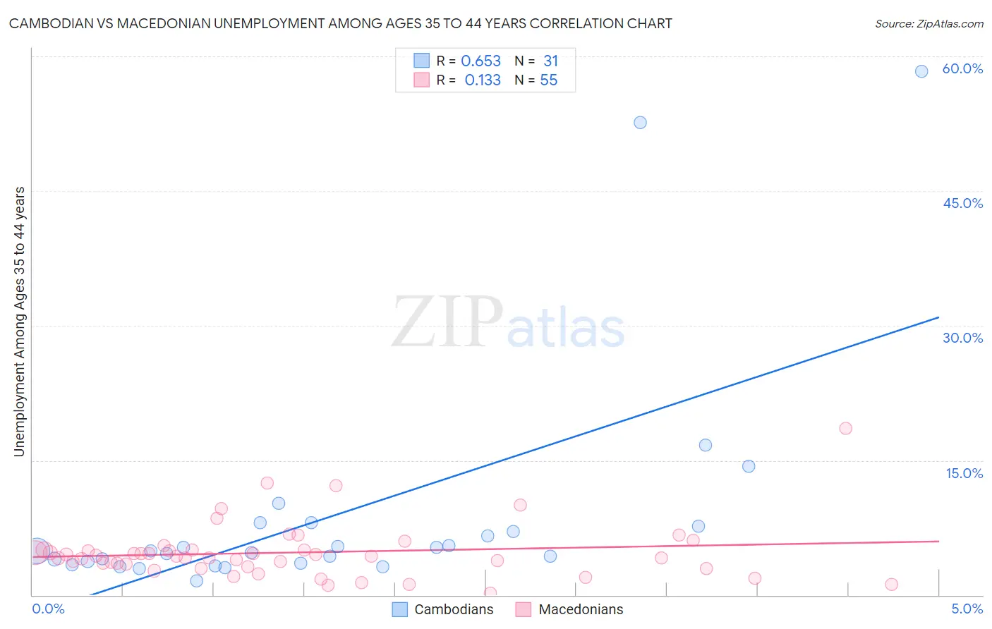 Cambodian vs Macedonian Unemployment Among Ages 35 to 44 years