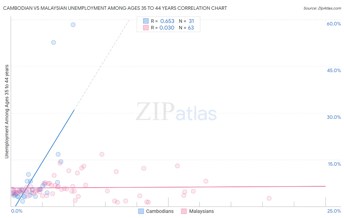 Cambodian vs Malaysian Unemployment Among Ages 35 to 44 years