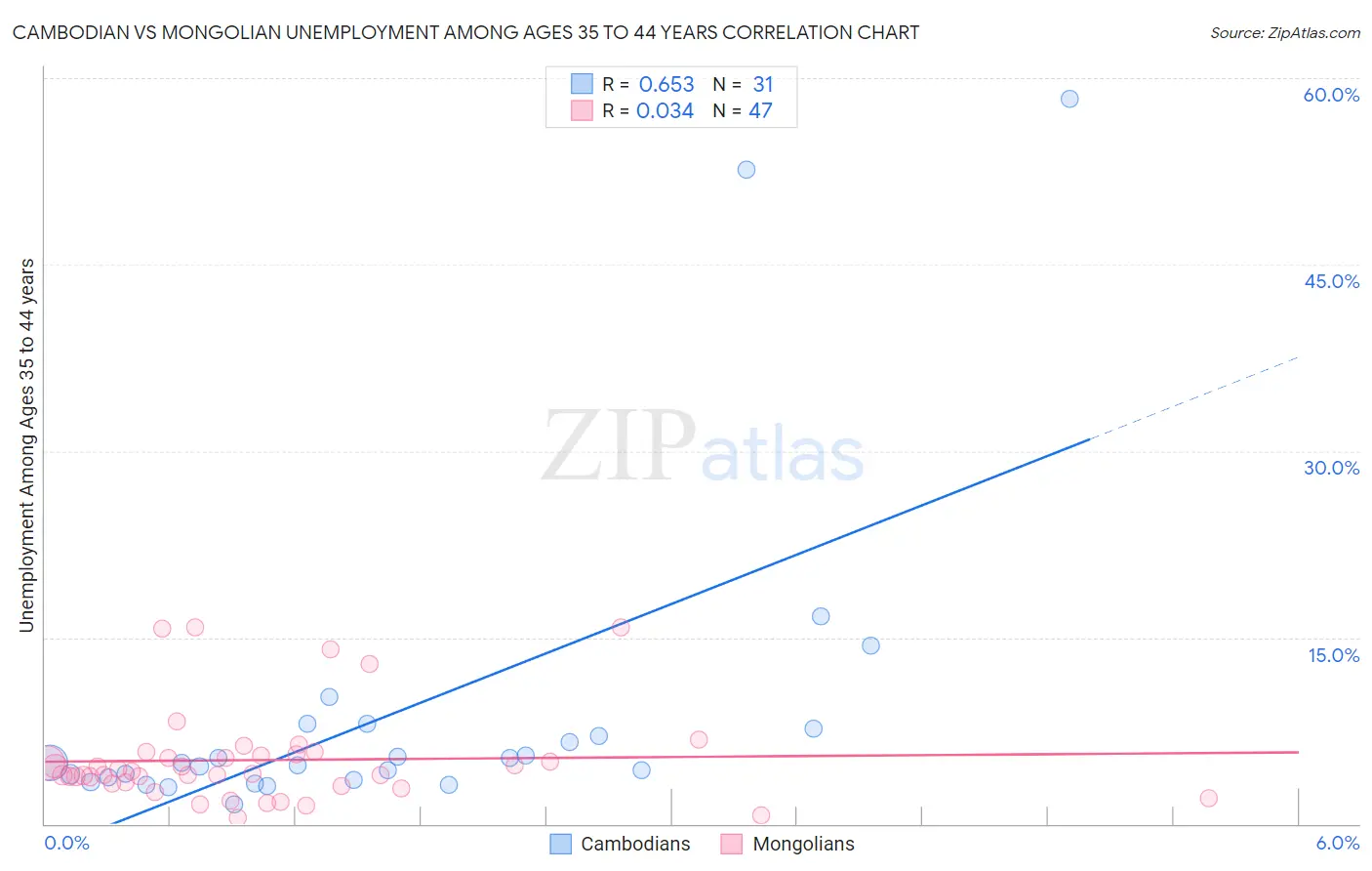 Cambodian vs Mongolian Unemployment Among Ages 35 to 44 years