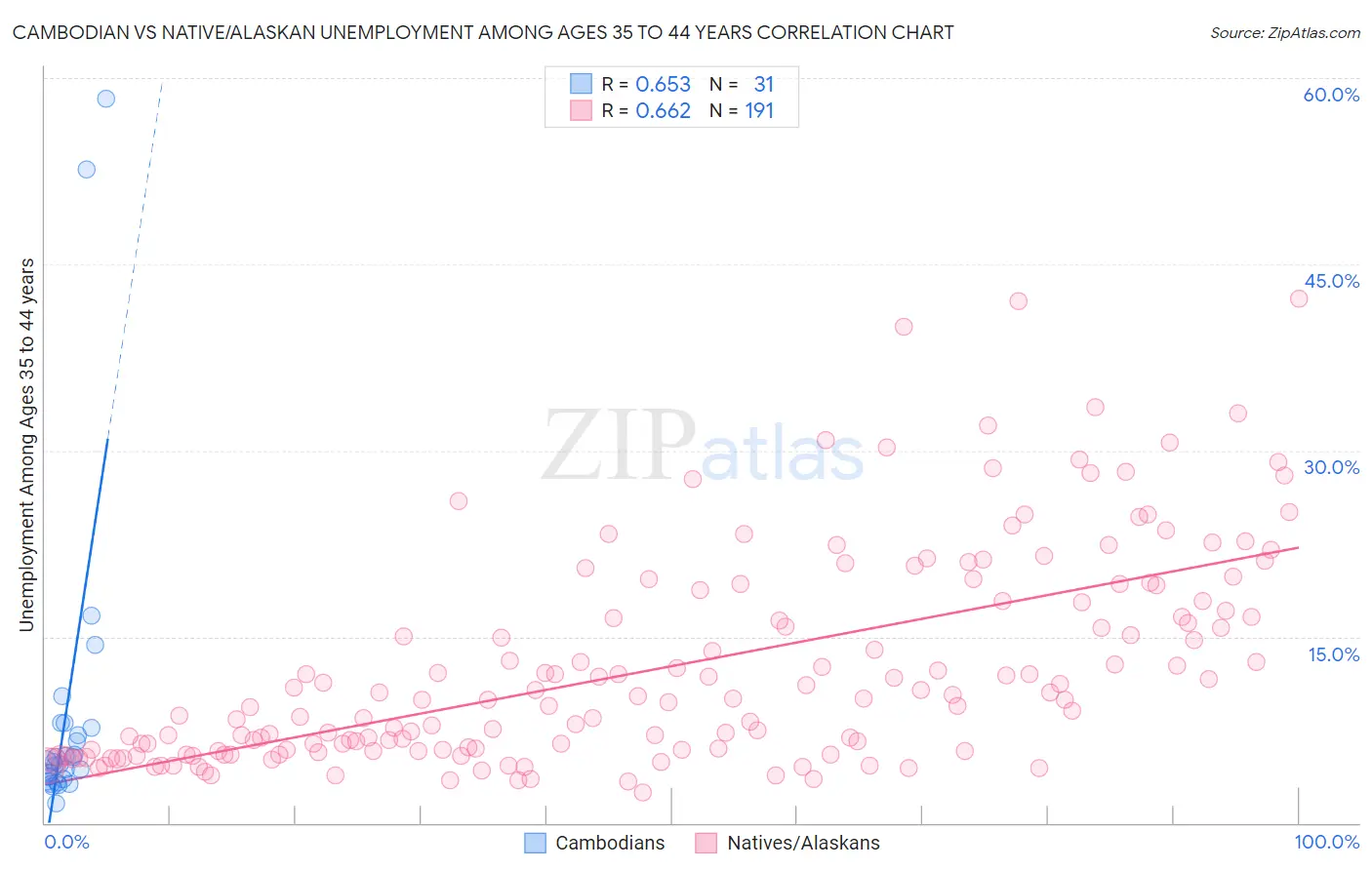 Cambodian vs Native/Alaskan Unemployment Among Ages 35 to 44 years