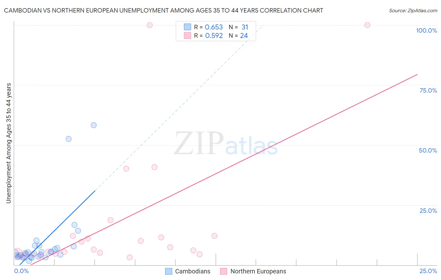 Cambodian vs Northern European Unemployment Among Ages 35 to 44 years