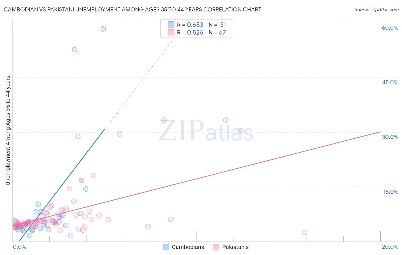 Cambodian vs Pakistani Unemployment Among Ages 35 to 44 years