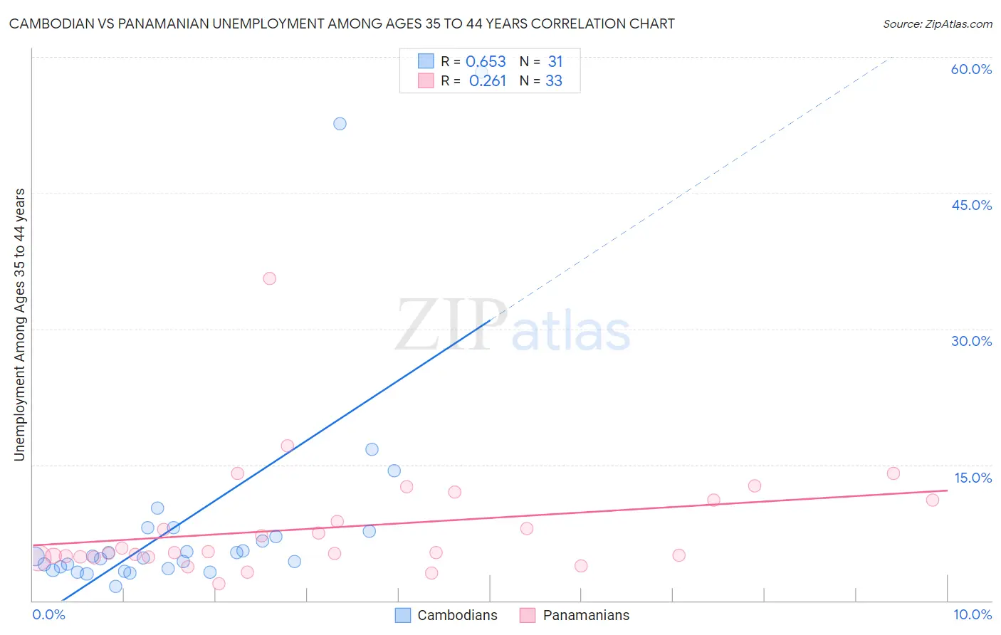 Cambodian vs Panamanian Unemployment Among Ages 35 to 44 years