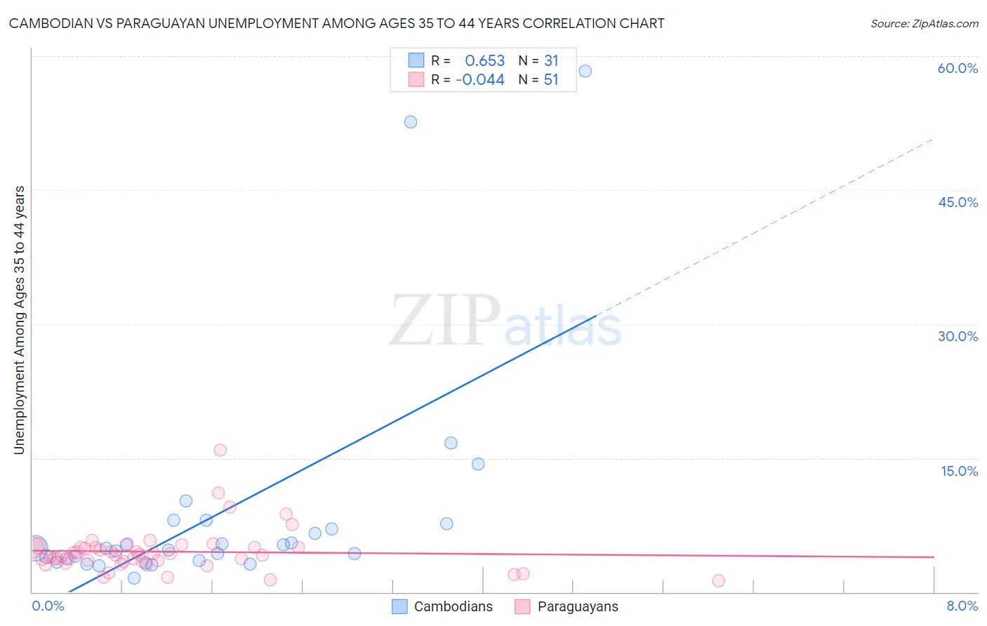 Cambodian vs Paraguayan Unemployment Among Ages 35 to 44 years