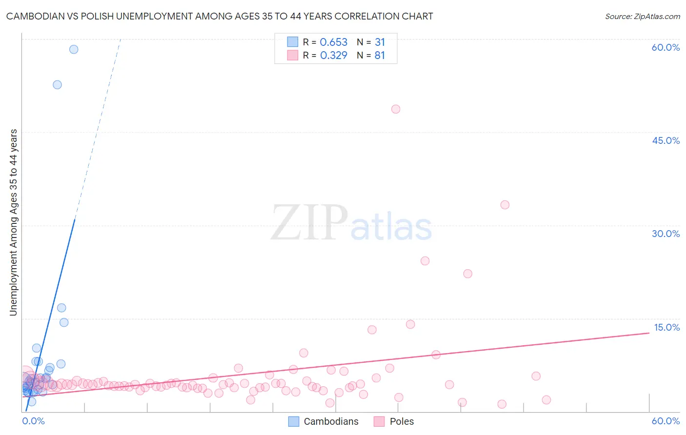 Cambodian vs Polish Unemployment Among Ages 35 to 44 years