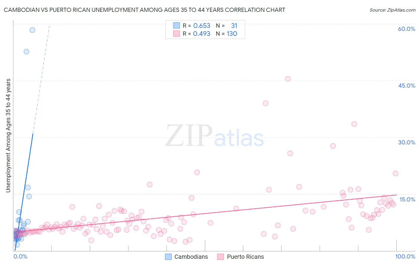 Cambodian vs Puerto Rican Unemployment Among Ages 35 to 44 years