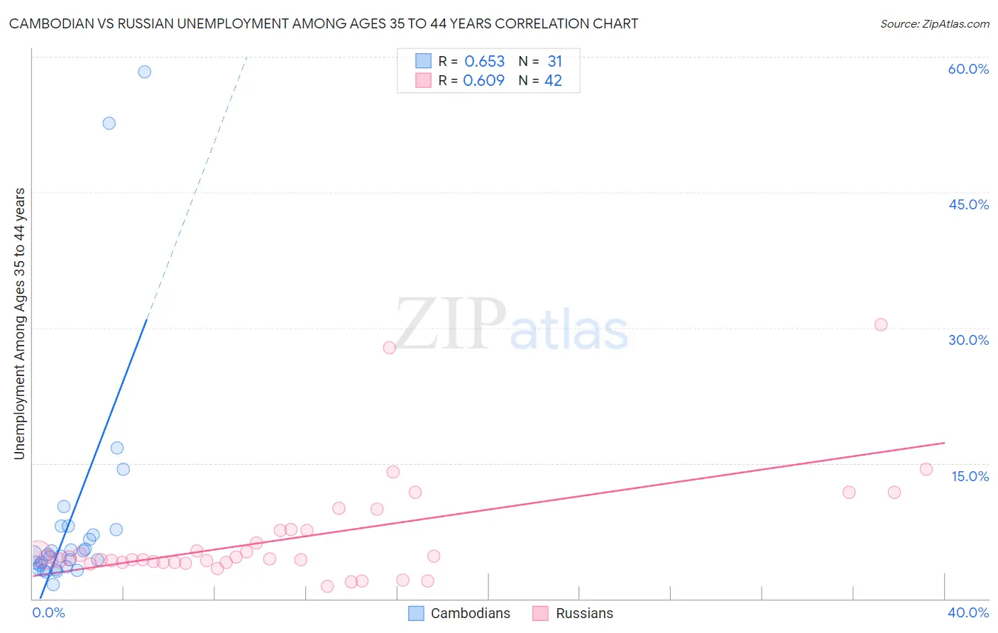 Cambodian vs Russian Unemployment Among Ages 35 to 44 years