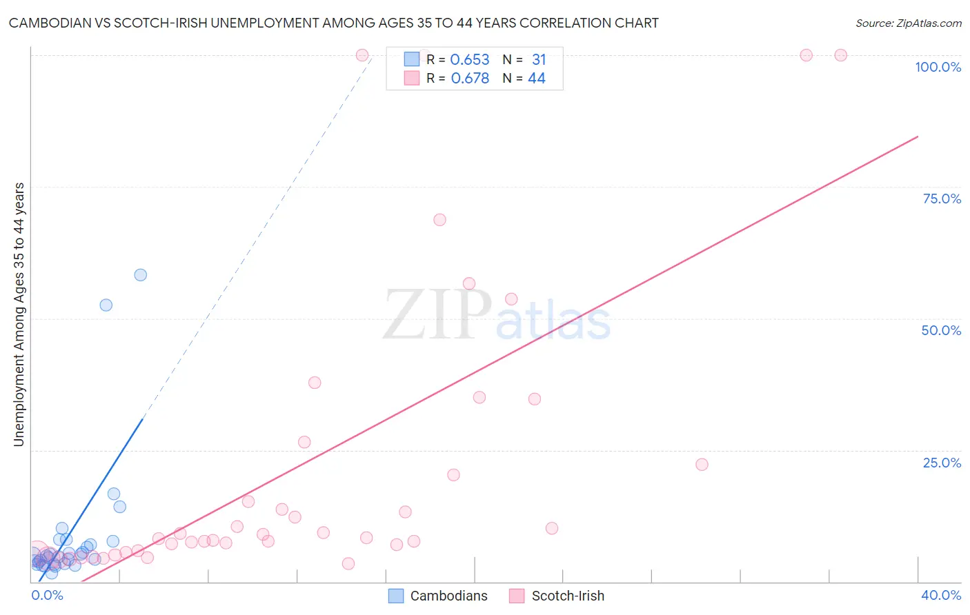 Cambodian vs Scotch-Irish Unemployment Among Ages 35 to 44 years