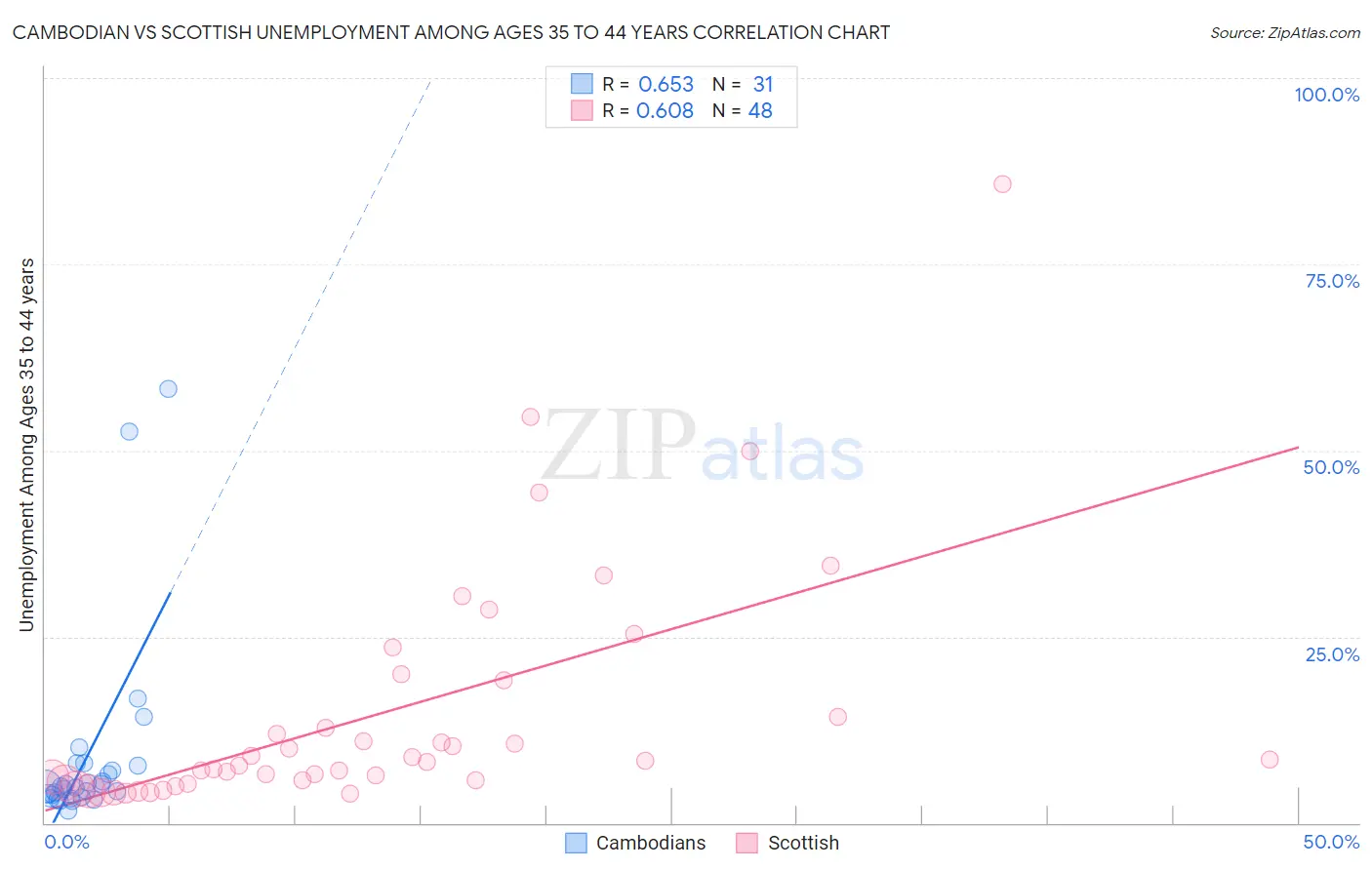 Cambodian vs Scottish Unemployment Among Ages 35 to 44 years