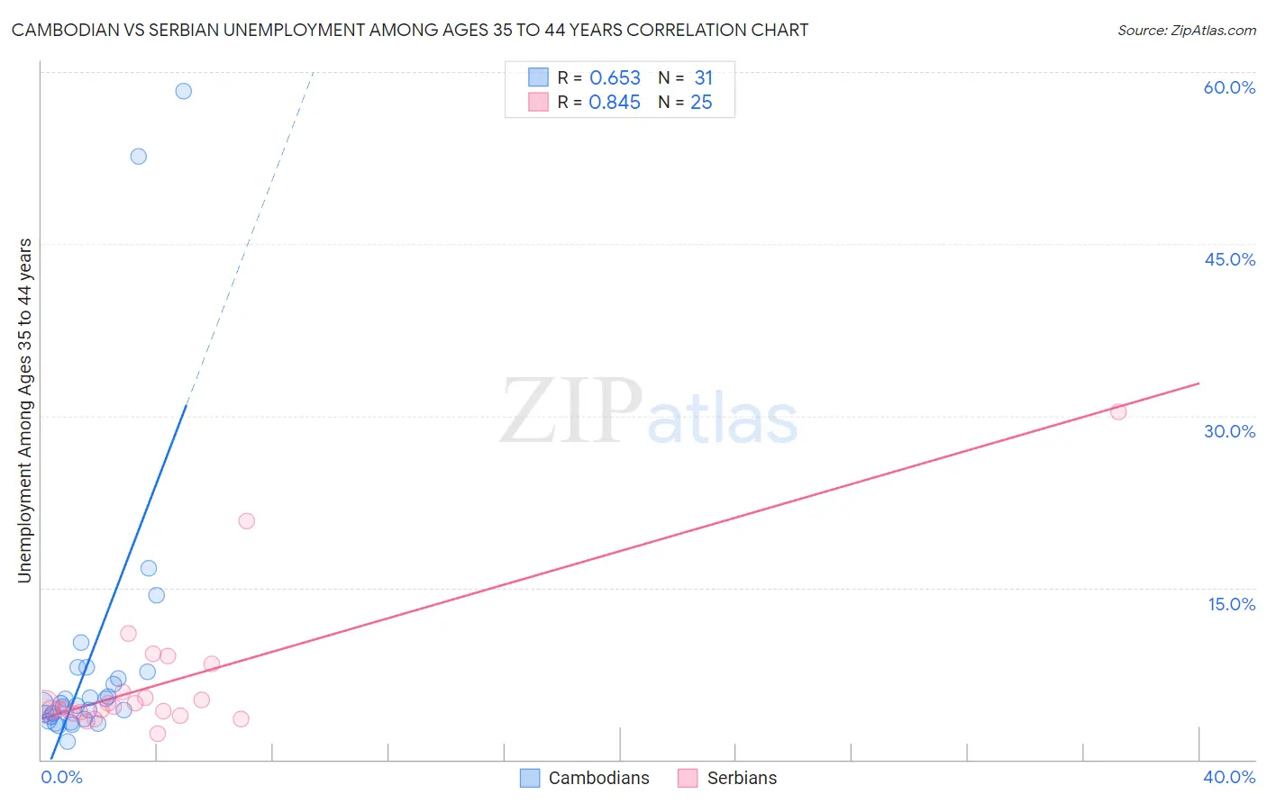 Cambodian vs Serbian Unemployment Among Ages 35 to 44 years