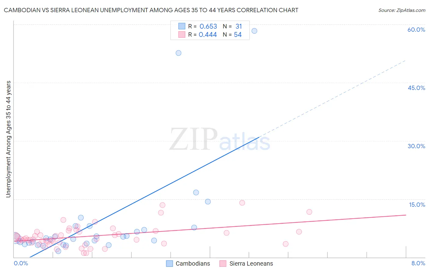 Cambodian vs Sierra Leonean Unemployment Among Ages 35 to 44 years