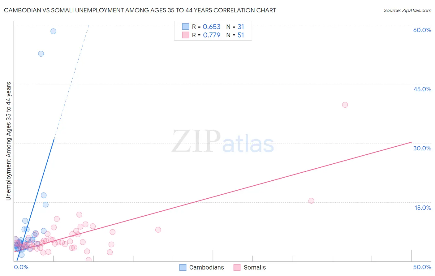 Cambodian vs Somali Unemployment Among Ages 35 to 44 years