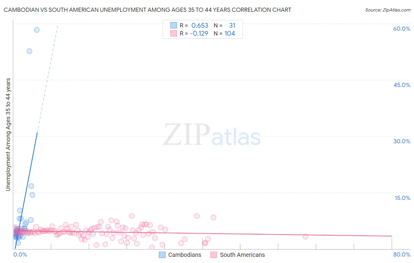 Cambodian vs South American Unemployment Among Ages 35 to 44 years