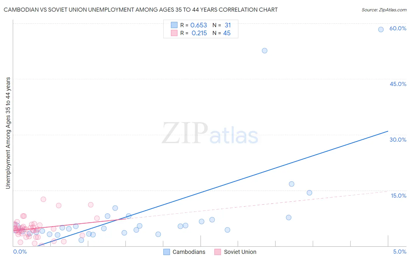 Cambodian vs Soviet Union Unemployment Among Ages 35 to 44 years