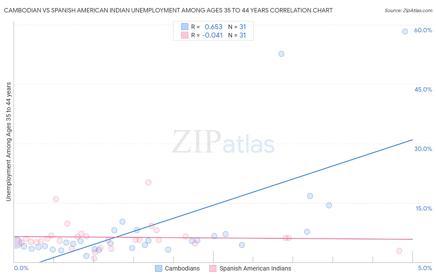 Cambodian vs Spanish American Indian Unemployment Among Ages 35 to 44 years