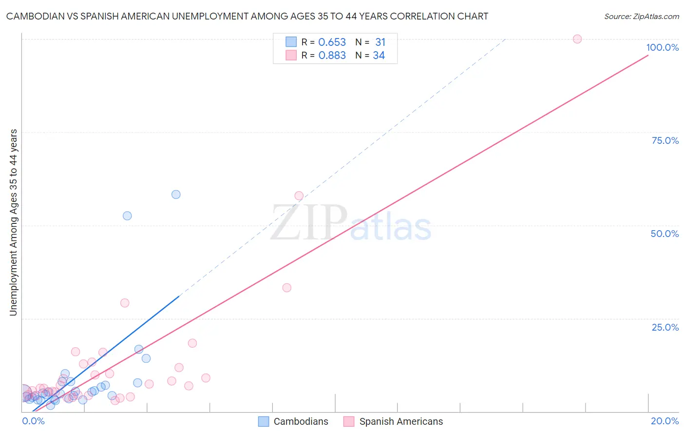 Cambodian vs Spanish American Unemployment Among Ages 35 to 44 years