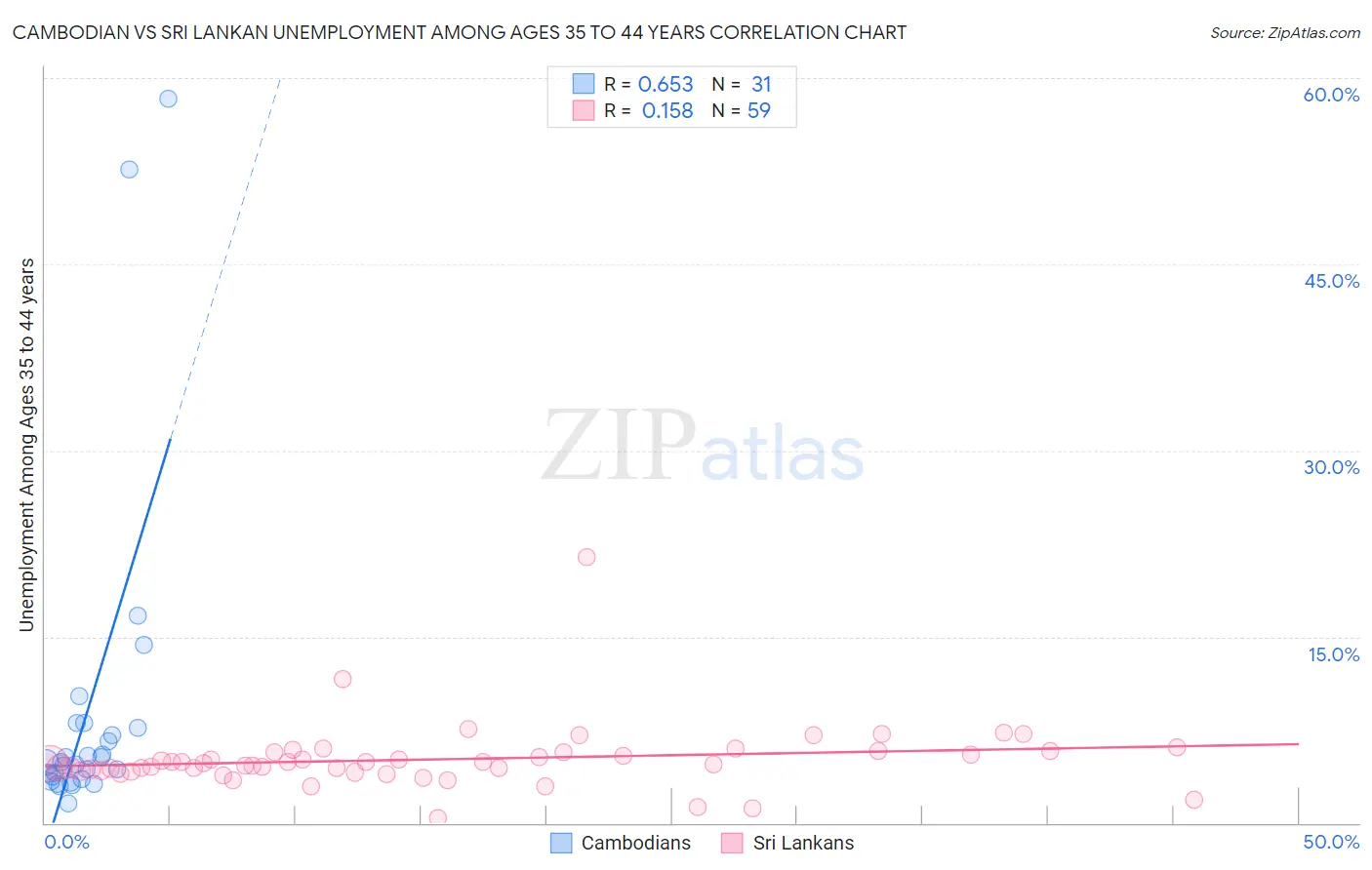 Cambodian vs Sri Lankan Unemployment Among Ages 35 to 44 years