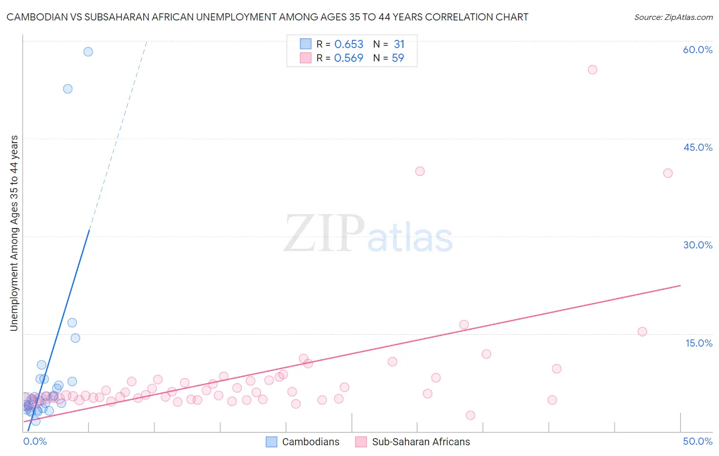 Cambodian vs Subsaharan African Unemployment Among Ages 35 to 44 years