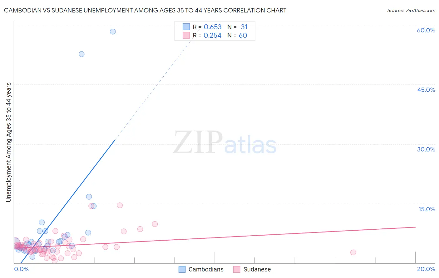 Cambodian vs Sudanese Unemployment Among Ages 35 to 44 years