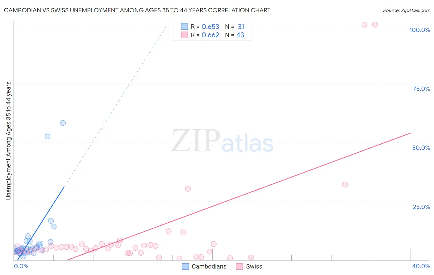 Cambodian vs Swiss Unemployment Among Ages 35 to 44 years