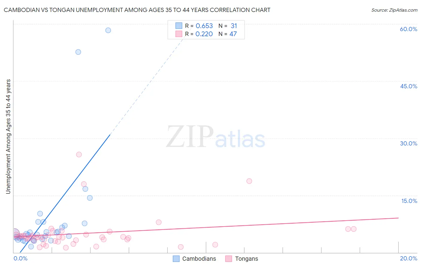 Cambodian vs Tongan Unemployment Among Ages 35 to 44 years