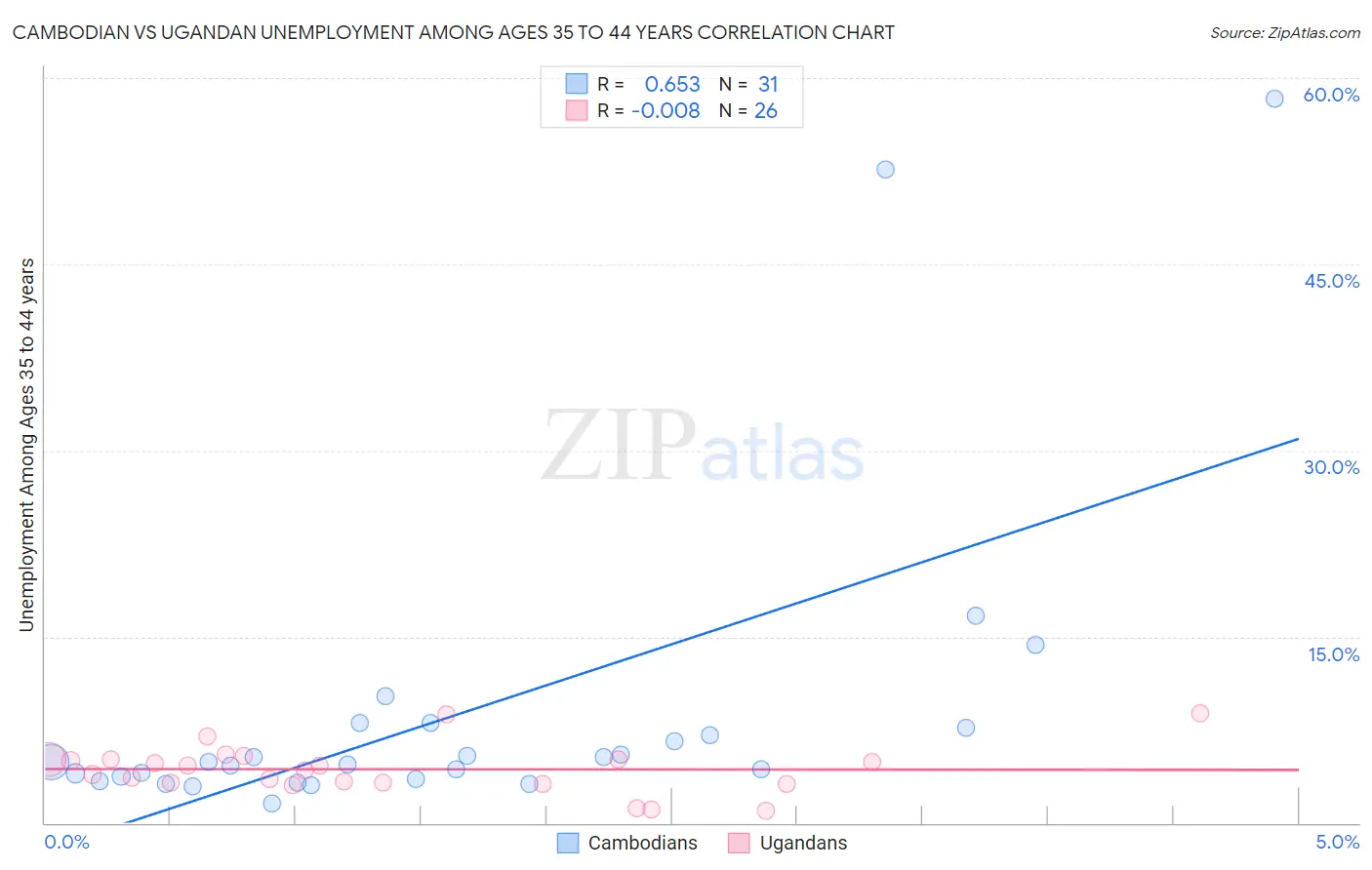 Cambodian vs Ugandan Unemployment Among Ages 35 to 44 years