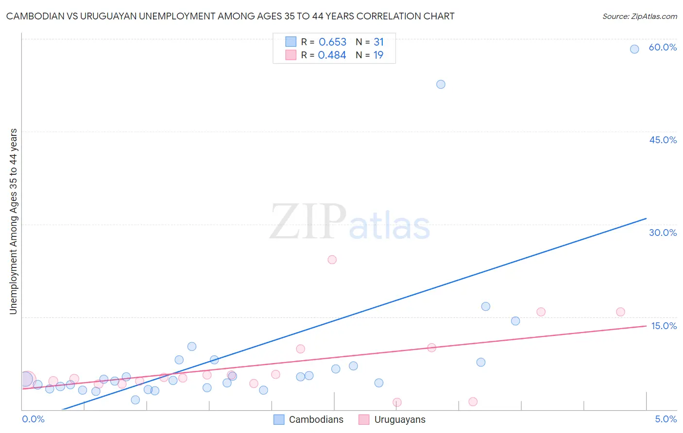 Cambodian vs Uruguayan Unemployment Among Ages 35 to 44 years