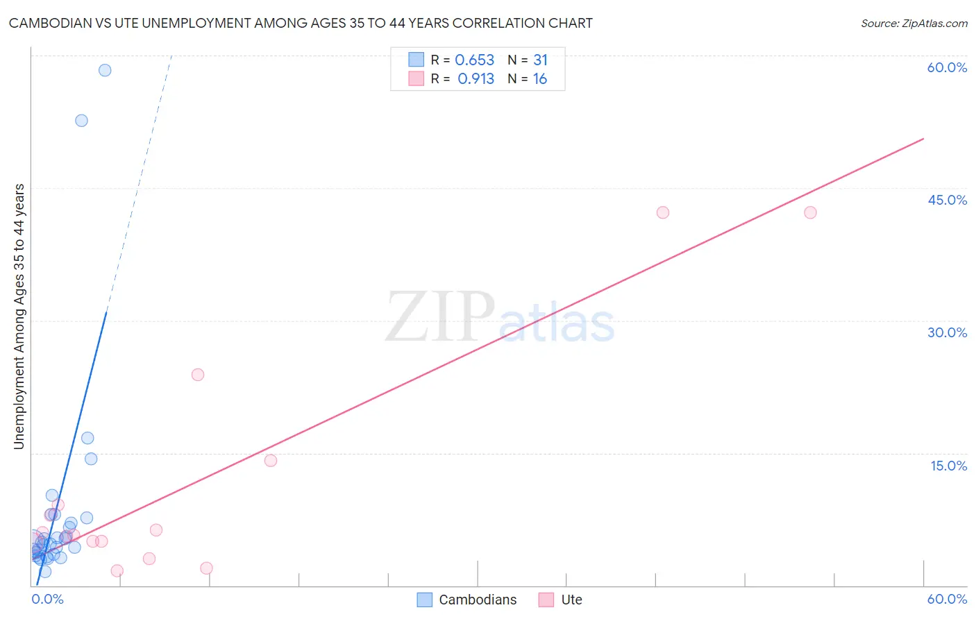 Cambodian vs Ute Unemployment Among Ages 35 to 44 years