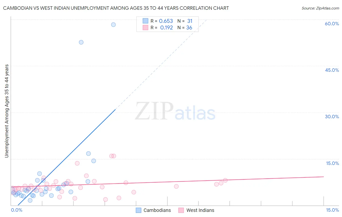 Cambodian vs West Indian Unemployment Among Ages 35 to 44 years