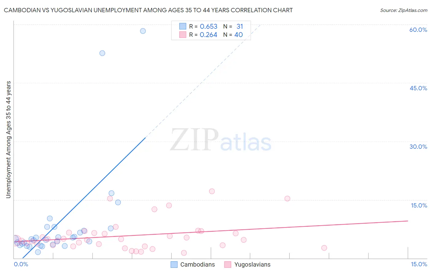 Cambodian vs Yugoslavian Unemployment Among Ages 35 to 44 years