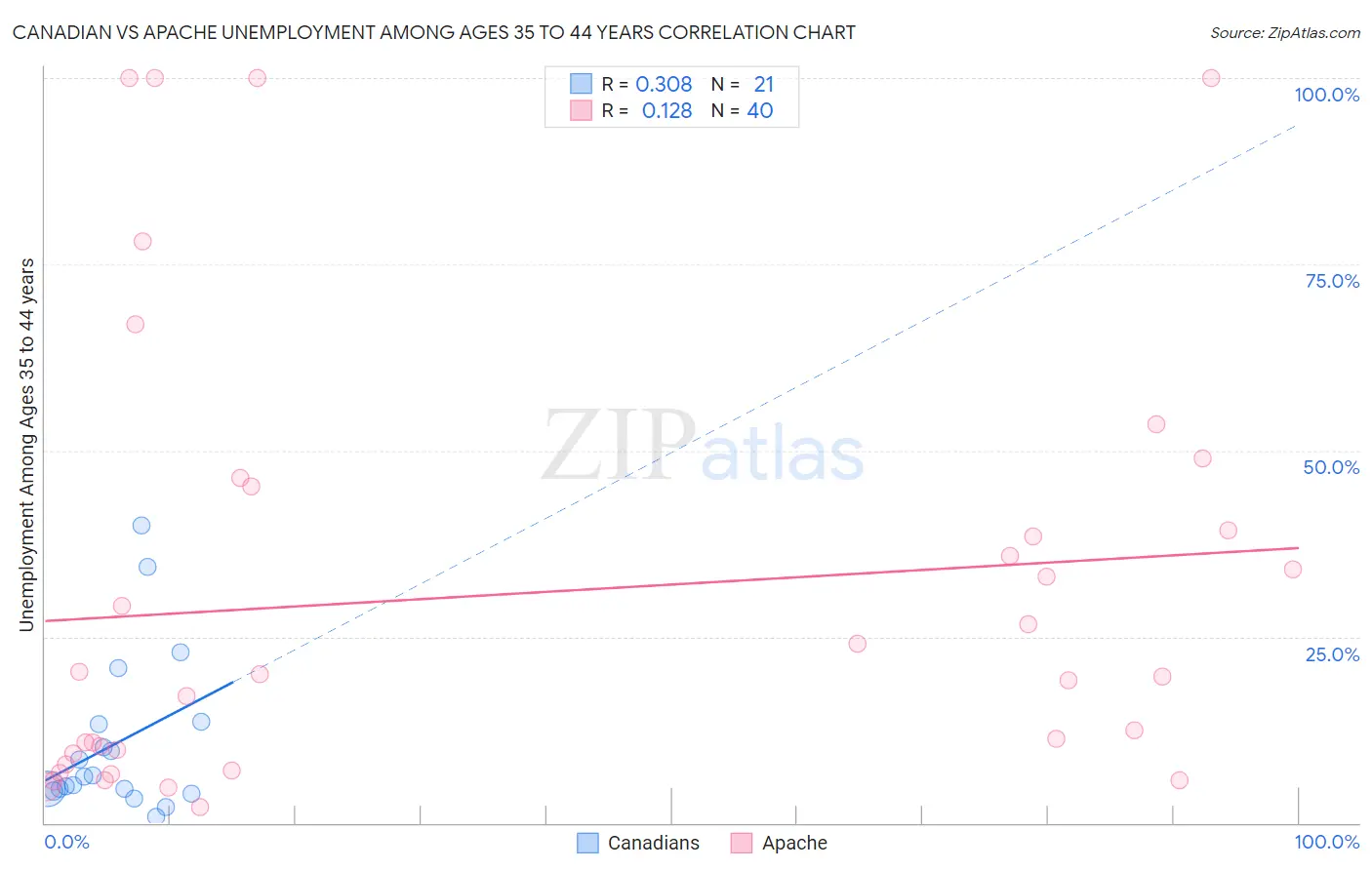 Canadian vs Apache Unemployment Among Ages 35 to 44 years