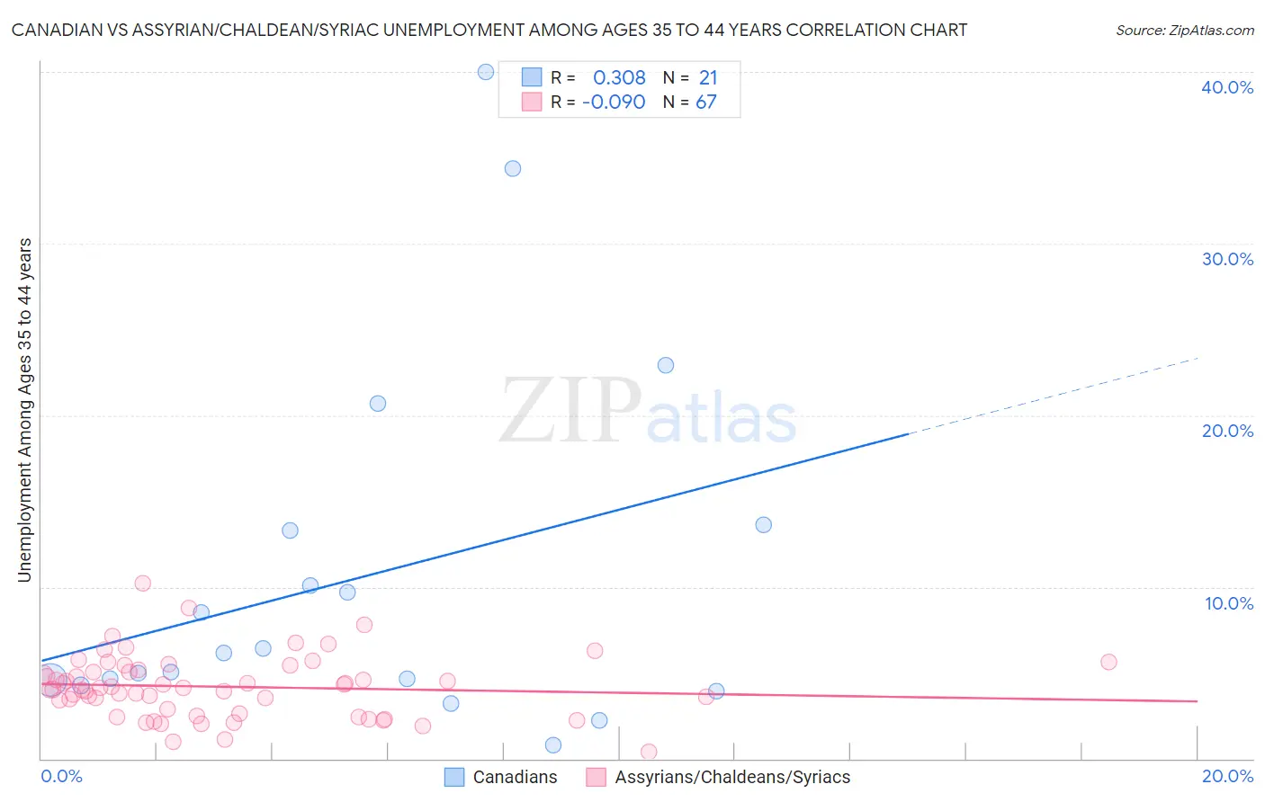 Canadian vs Assyrian/Chaldean/Syriac Unemployment Among Ages 35 to 44 years