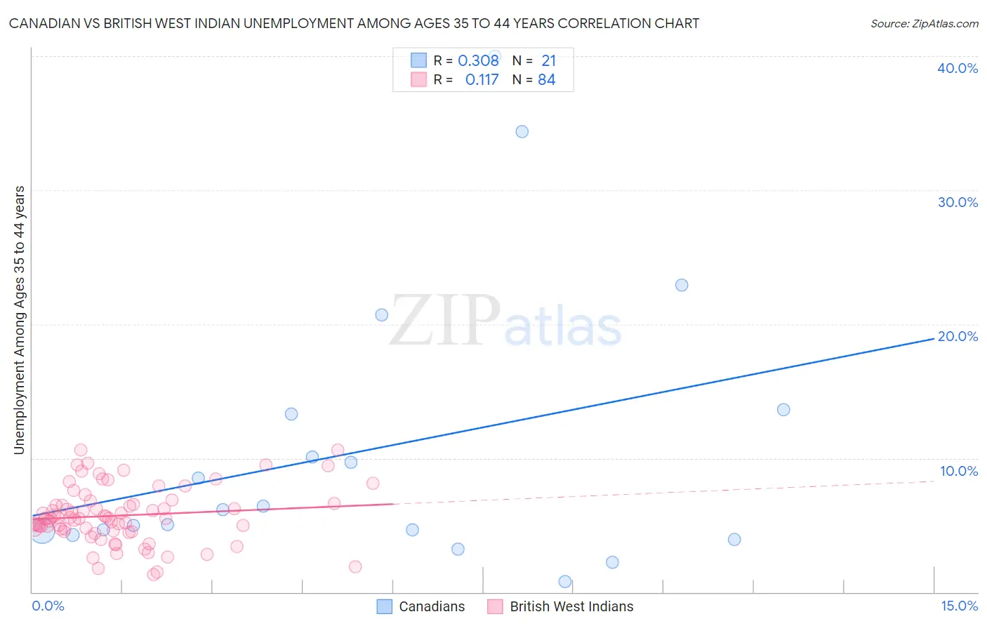 Canadian vs British West Indian Unemployment Among Ages 35 to 44 years