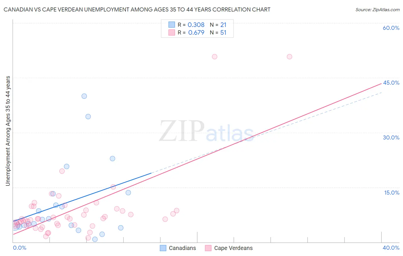 Canadian vs Cape Verdean Unemployment Among Ages 35 to 44 years