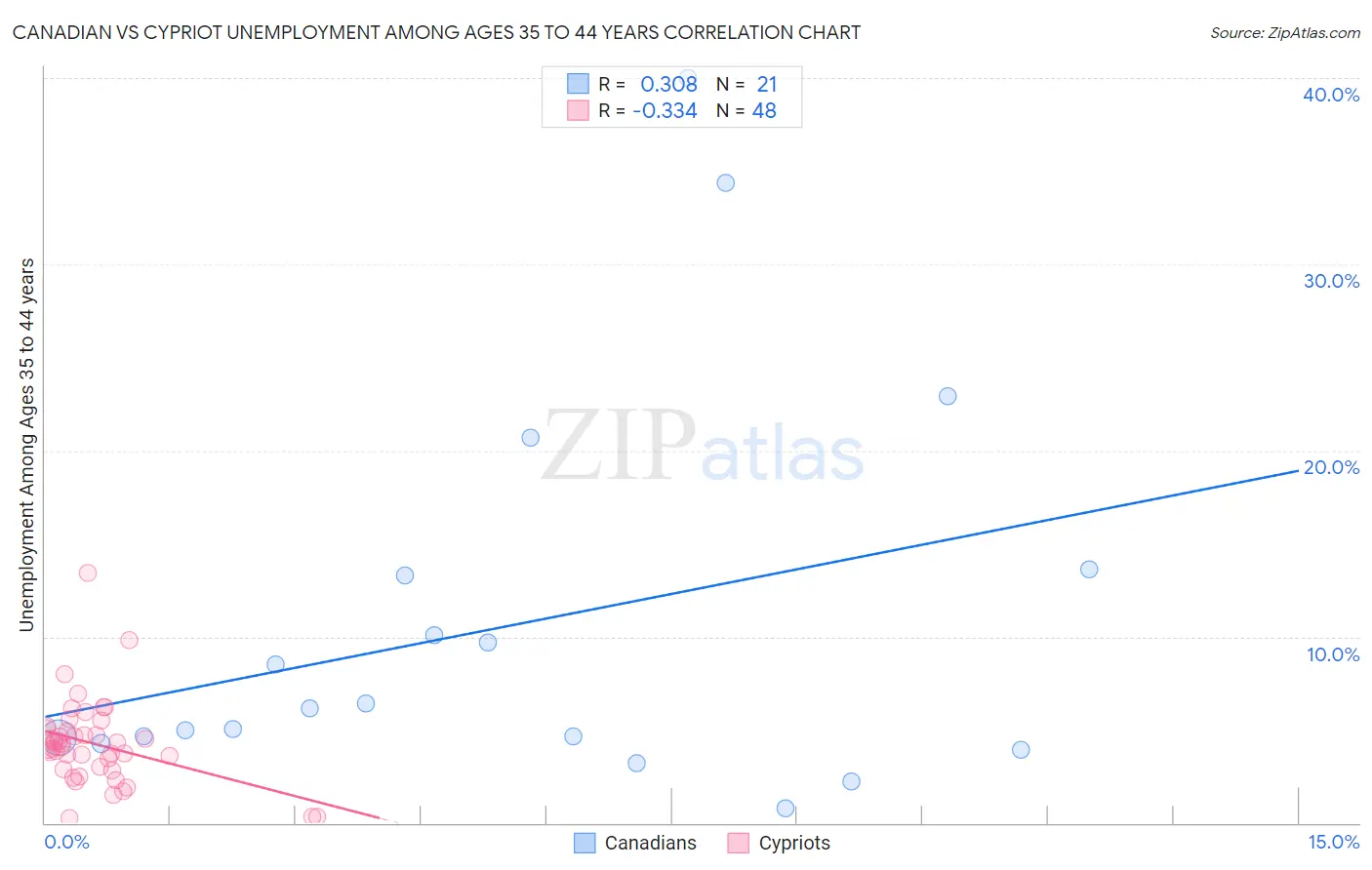 Canadian vs Cypriot Unemployment Among Ages 35 to 44 years