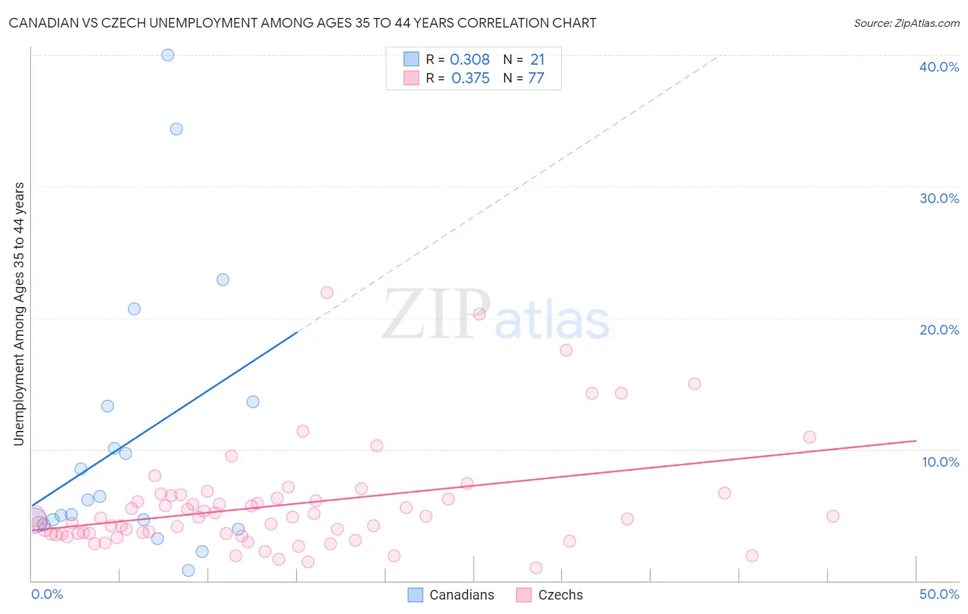 Canadian vs Czech Unemployment Among Ages 35 to 44 years