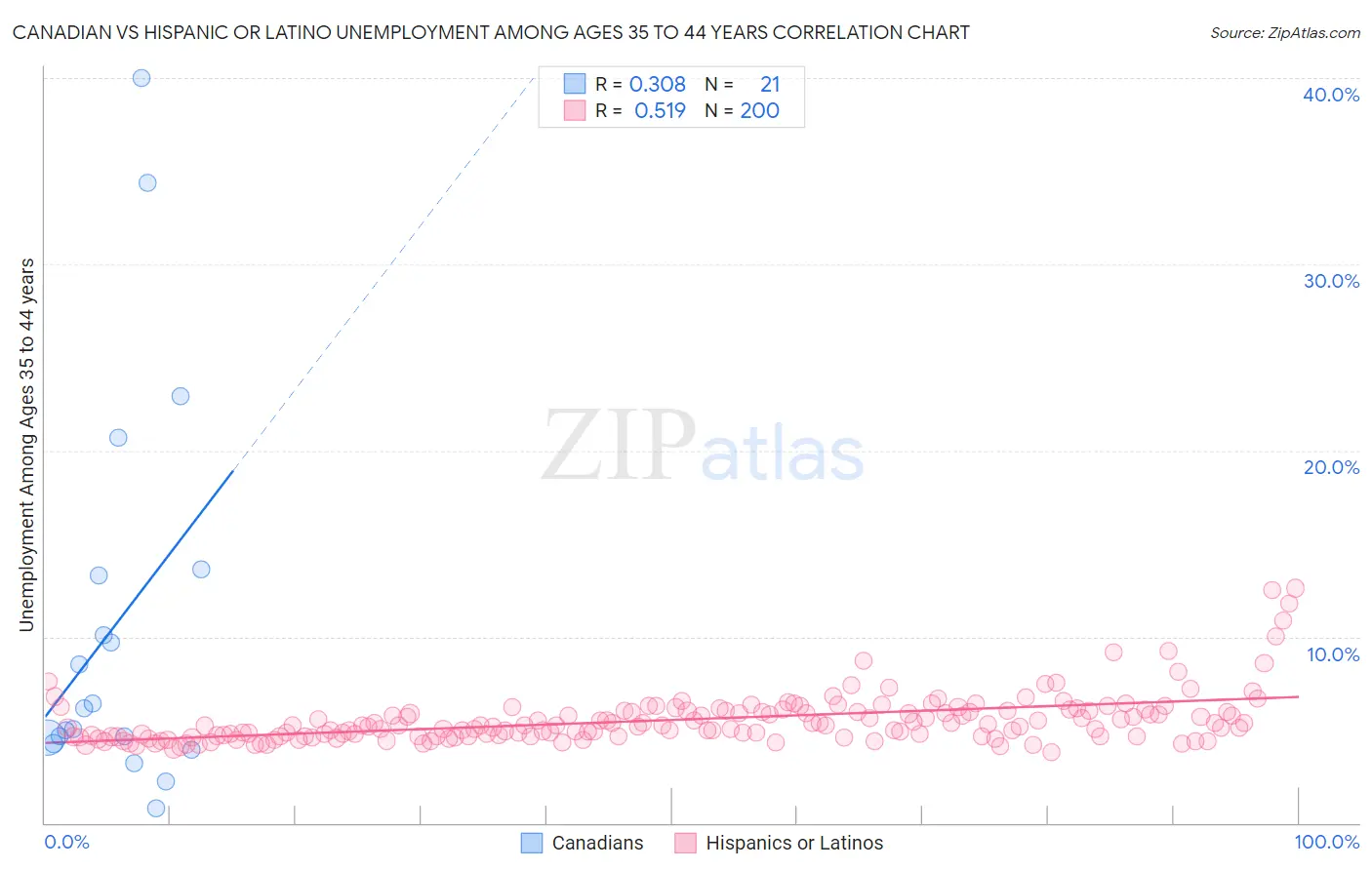 Canadian vs Hispanic or Latino Unemployment Among Ages 35 to 44 years