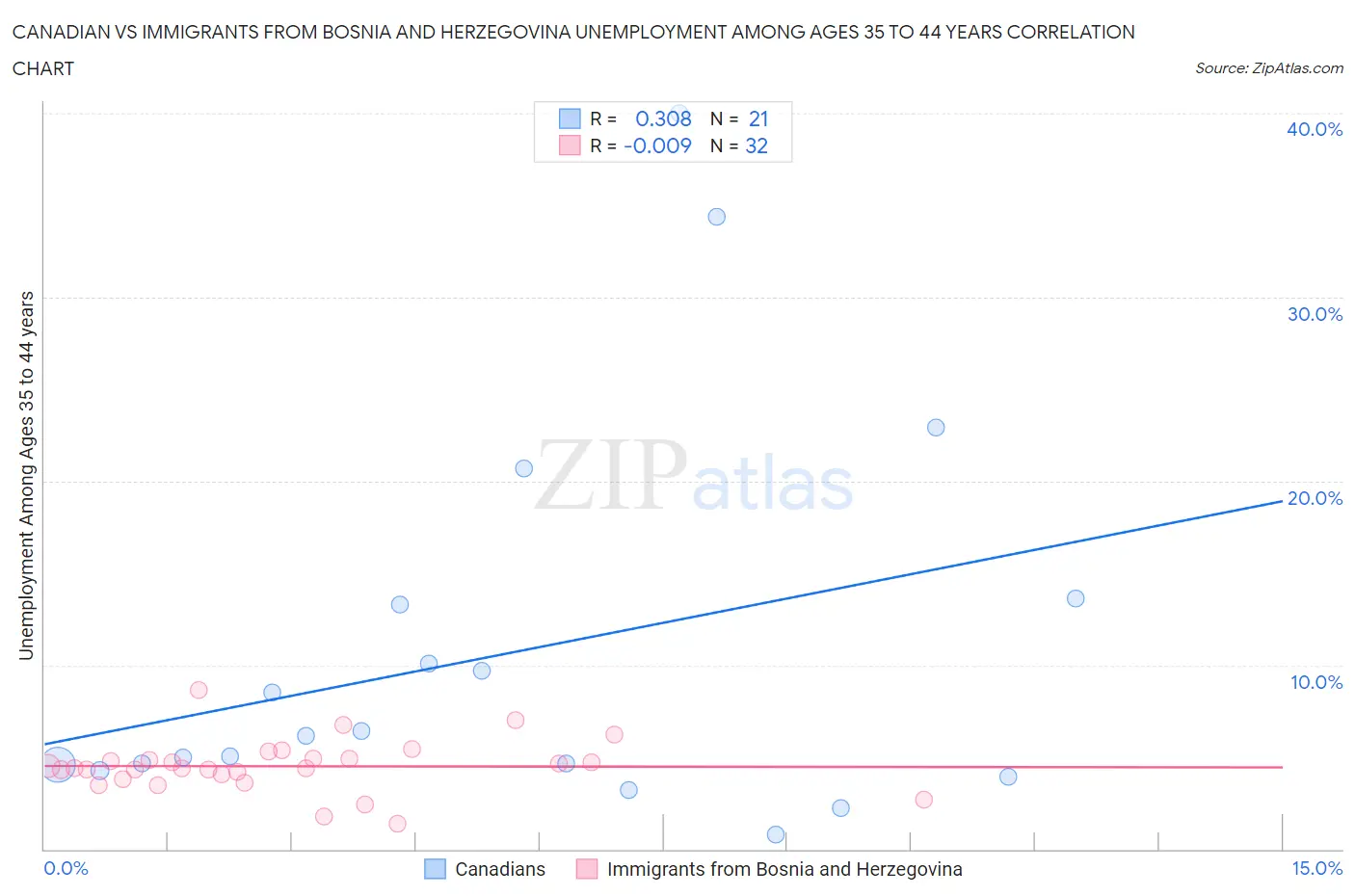 Canadian vs Immigrants from Bosnia and Herzegovina Unemployment Among Ages 35 to 44 years