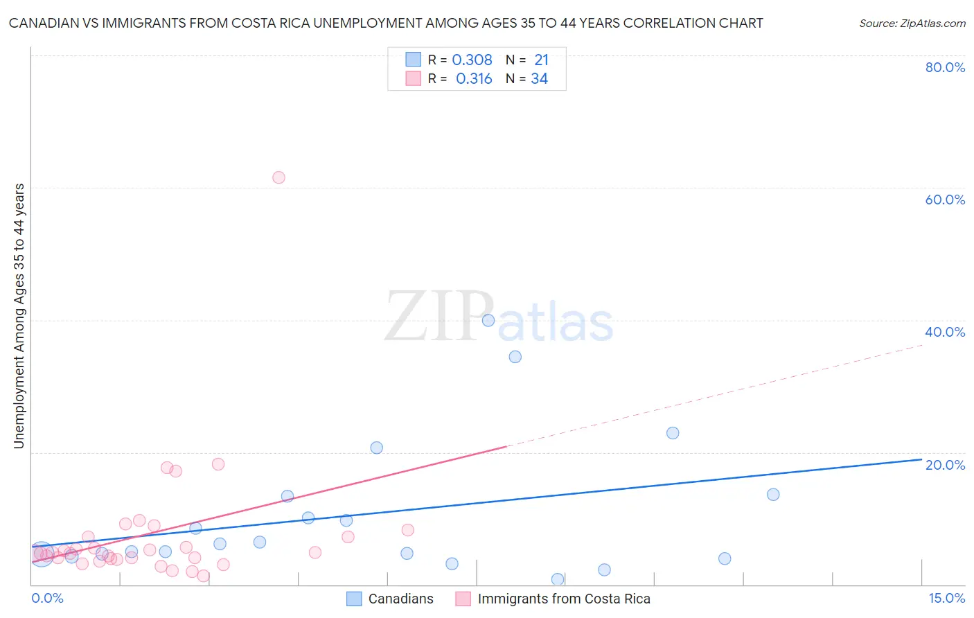 Canadian vs Immigrants from Costa Rica Unemployment Among Ages 35 to 44 years