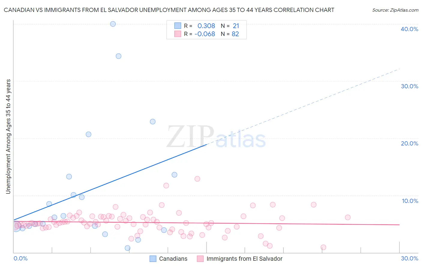 Canadian vs Immigrants from El Salvador Unemployment Among Ages 35 to 44 years