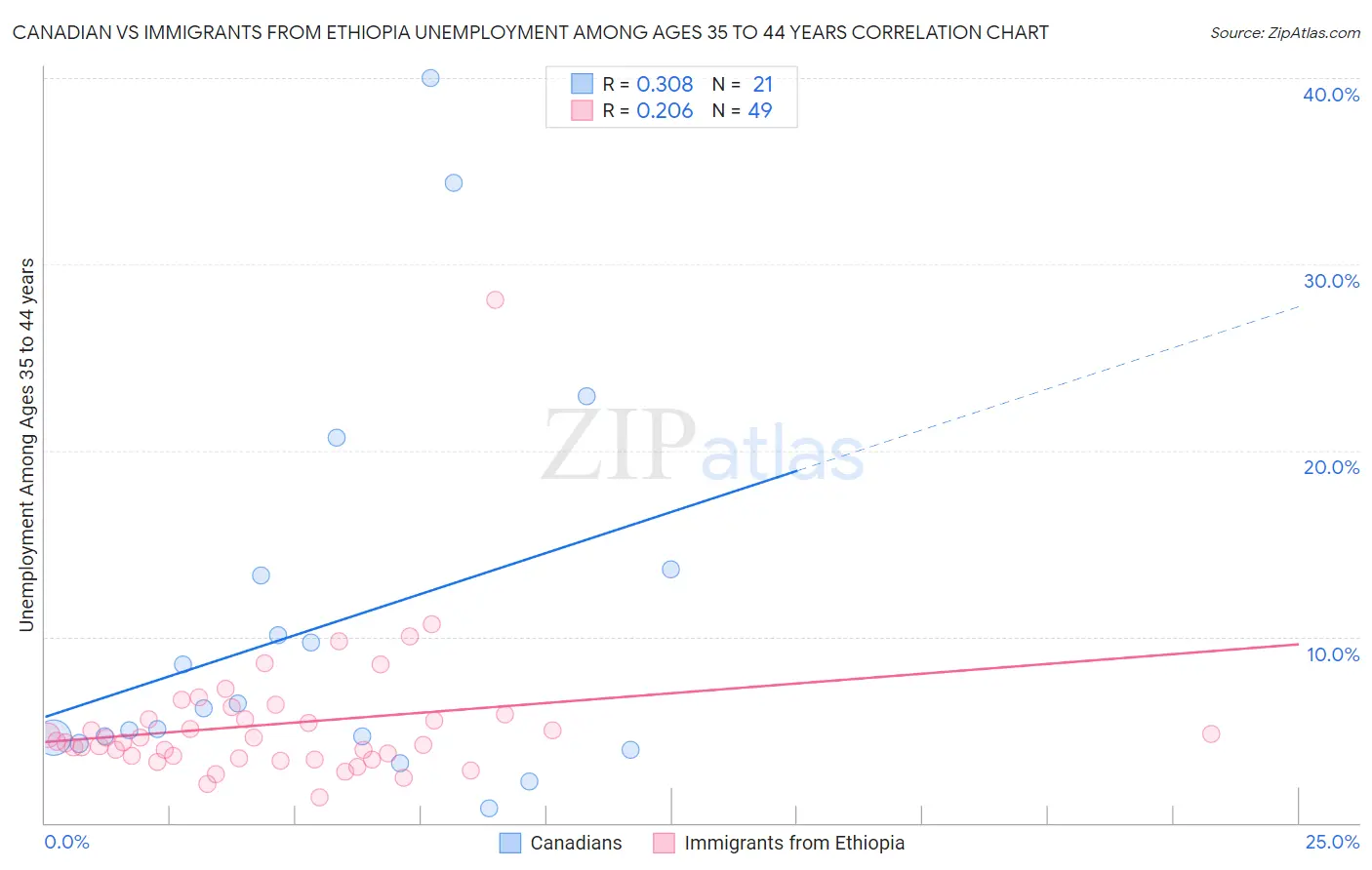 Canadian vs Immigrants from Ethiopia Unemployment Among Ages 35 to 44 years