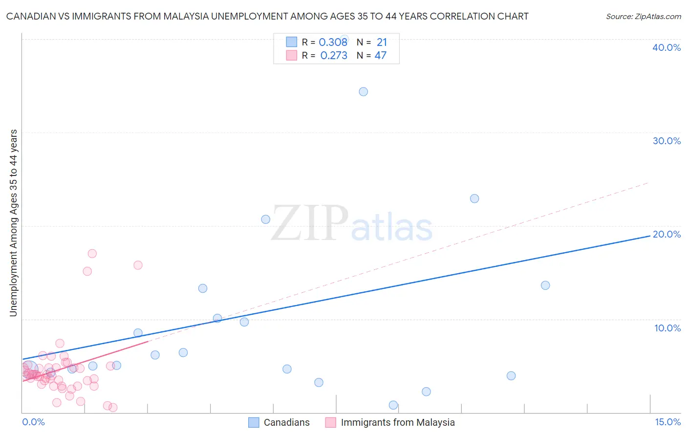 Canadian vs Immigrants from Malaysia Unemployment Among Ages 35 to 44 years