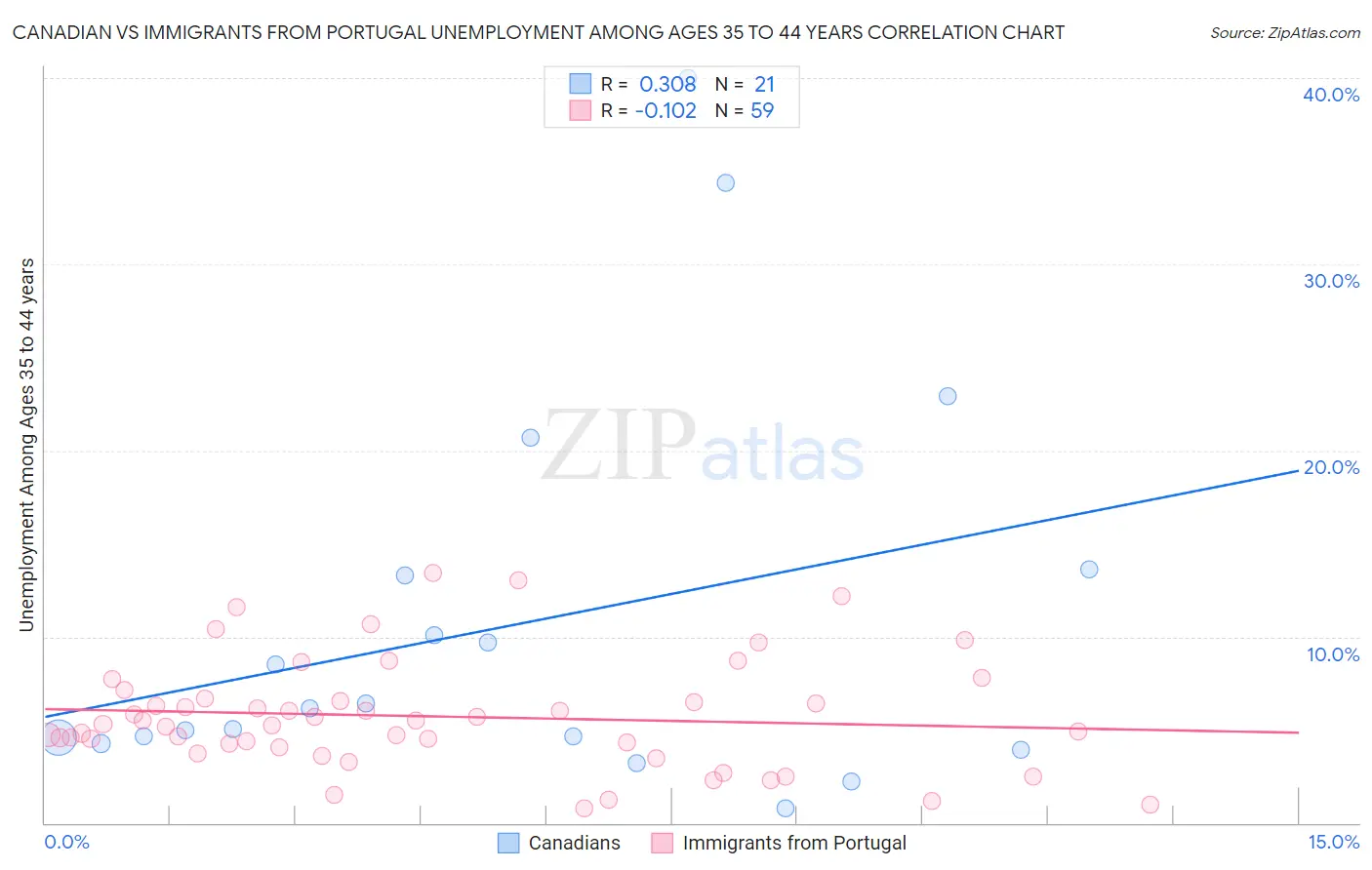 Canadian vs Immigrants from Portugal Unemployment Among Ages 35 to 44 years