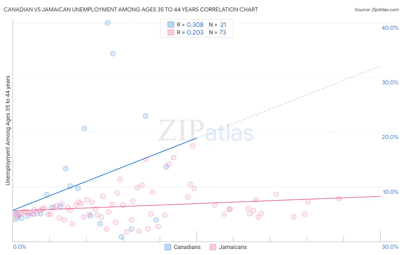 Canadian vs Jamaican Unemployment Among Ages 35 to 44 years