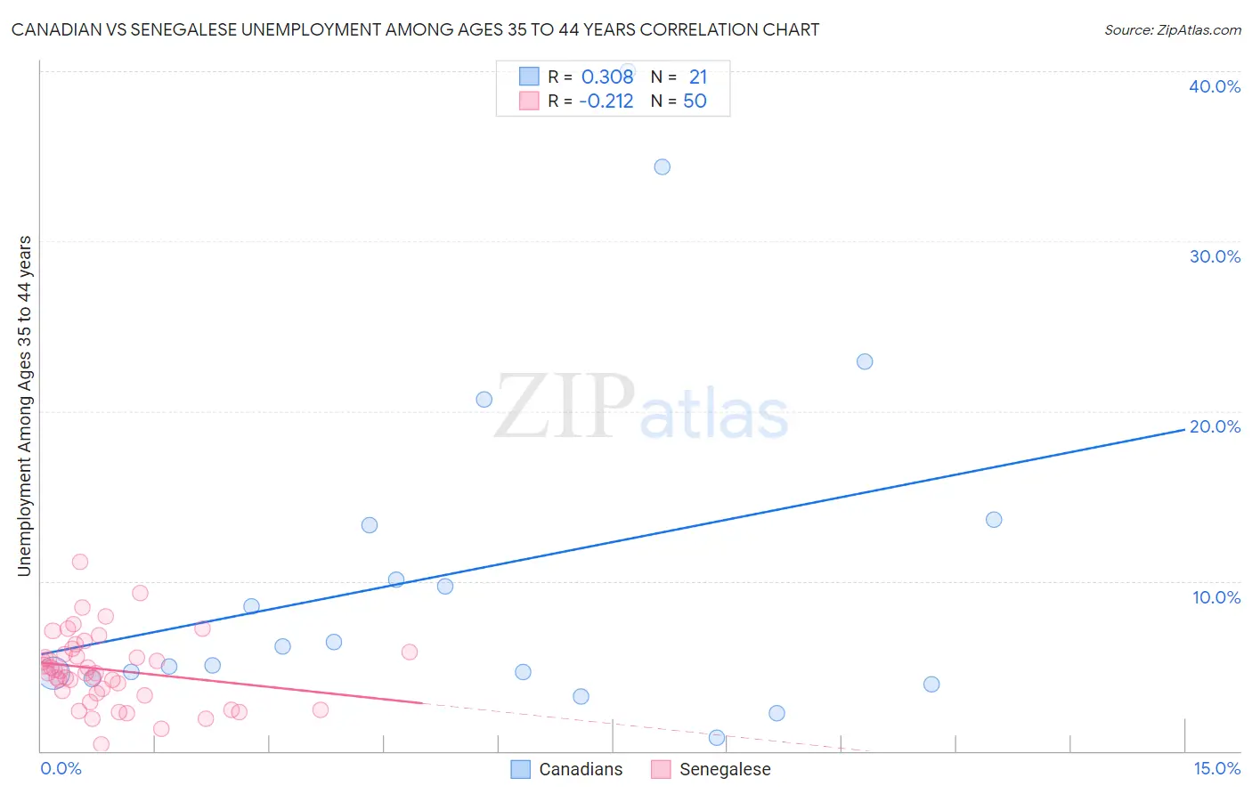 Canadian vs Senegalese Unemployment Among Ages 35 to 44 years